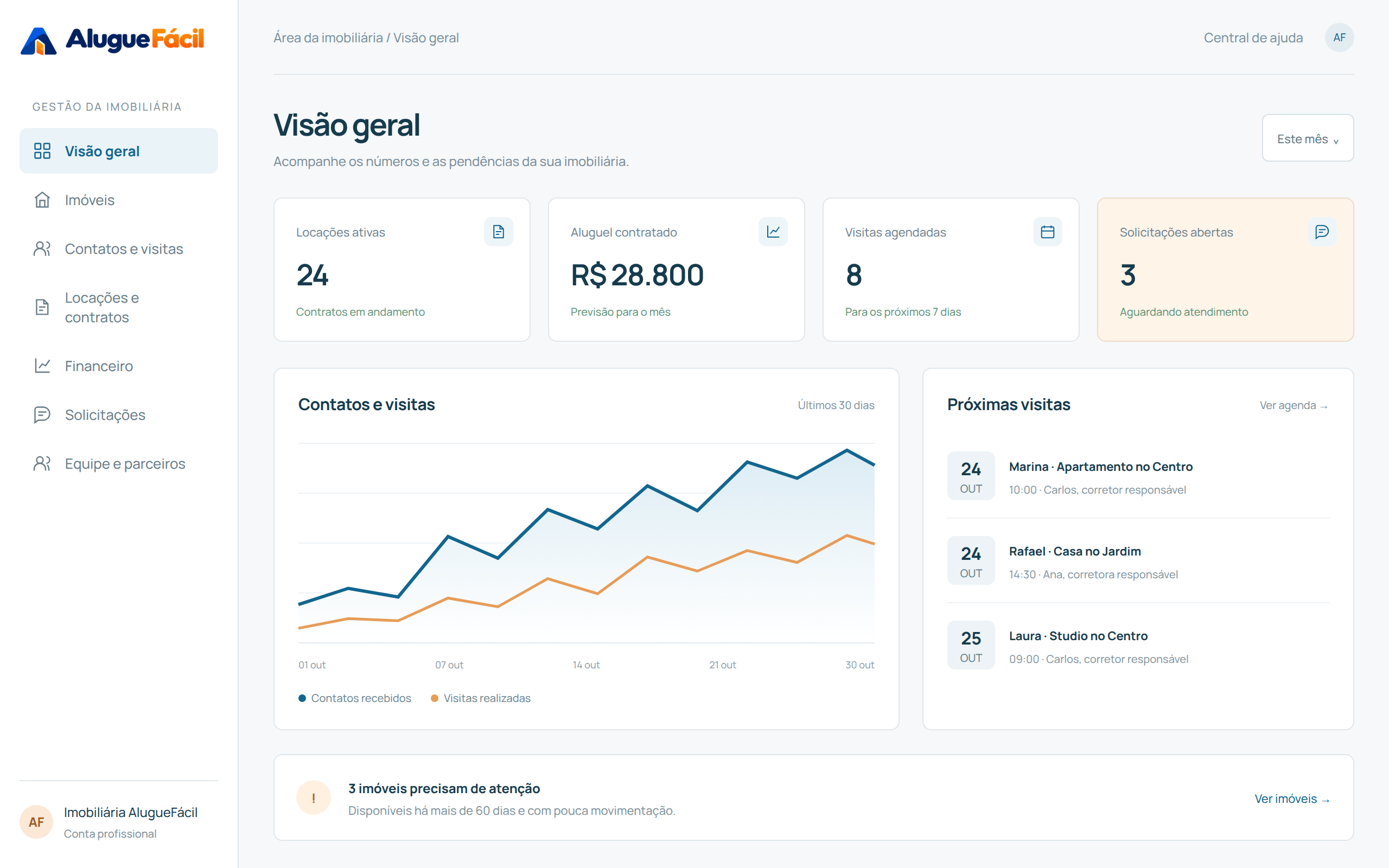 Visão geral com locações ativas, contatos, próximas visitas e imóveis que precisam de atenção